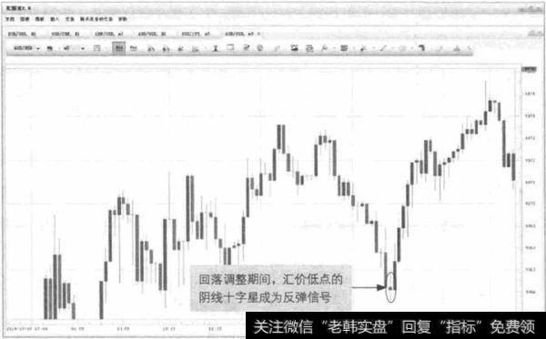 图4-11AUD/USI-十字星反转