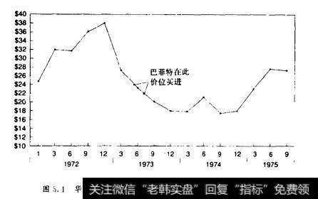 图5.1华盛顿邮报公司的每股市场价格（1972年、-1975年）