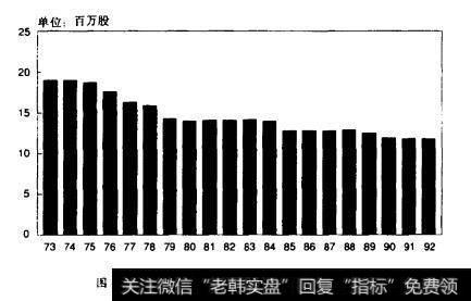 图5图5.2华盛顿邮报公司流通在外的普通股数量