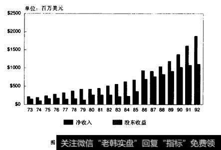 图5图5.16可口可乐公司净收入及股东收益