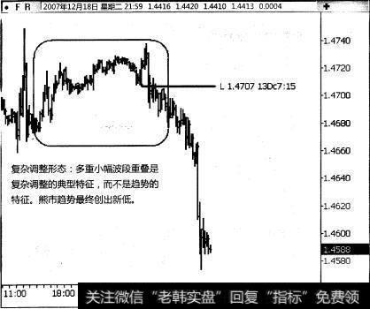 复杂调整形态是什么？对于投资者有哪些作用？