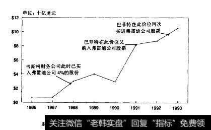 图7.10联邦住宅貸款抵押公司股票的市场价值