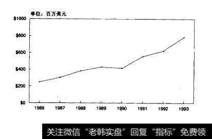 图7.11联邦住宅贷款抵押公司净收入