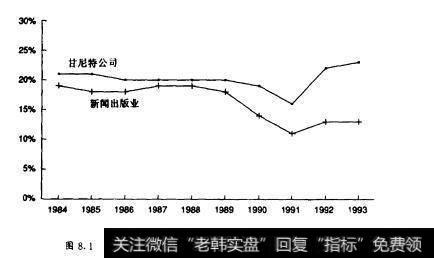 图8.1甘尼持公司与报业闷行的权益資本收益率比较