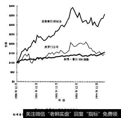 图8.7所罗门公司普通股股价与标准普尔500指数和投資银行业指数比较（起始日數值为100美元）等级相同的其他公司证券