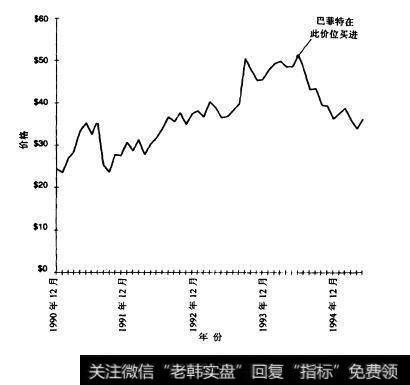 图8.8所罗门公司普通股价格