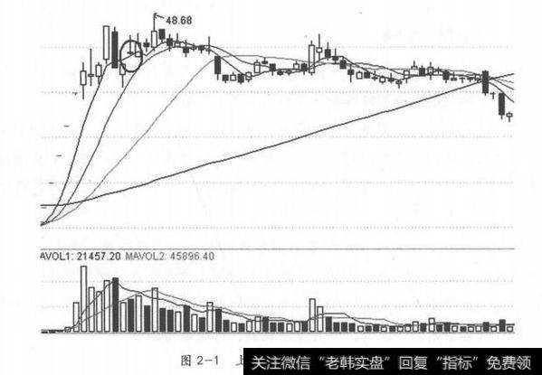 图2-1 上升趋势后期倒T字线
