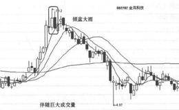 什么是倾盆大雨形态？倾盆大雨的操作需要注意什么？