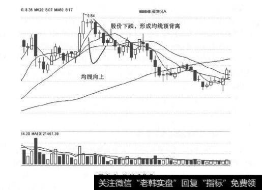 图3-5 均线顶背离