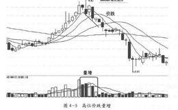 高位价跌量增的形态是什么样的？高位价跌量增的止损技巧及操作注意事项