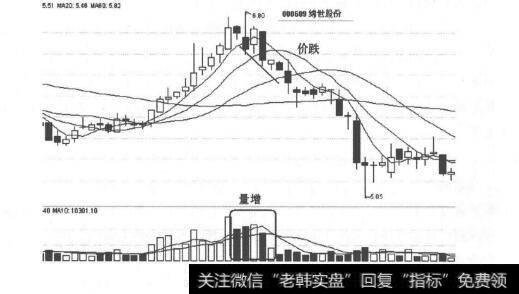 图4-3 高位价跌量增