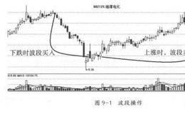 什么是波段操作解套法？波段操作的解套技巧及注意事项