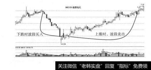 图9-1 波段操作