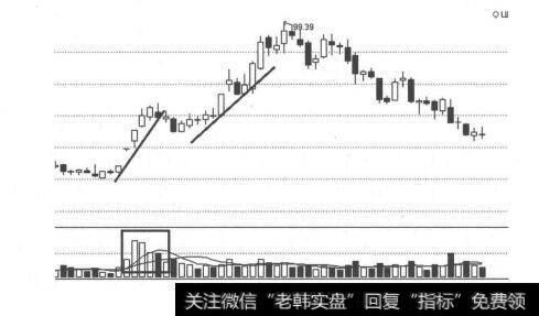 图11-1 量先行价后涨