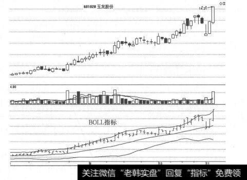 图12-1 BOLL指标