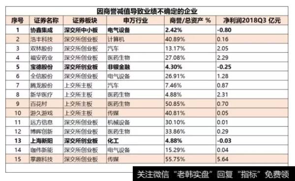 读懂上市公司：商誉减值风险大，这些企业你别踩雷