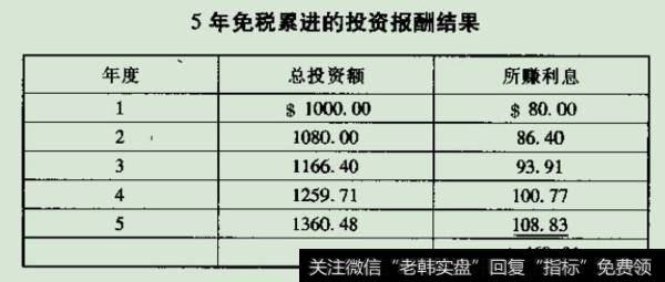 五年免税累进的投资报酬结果