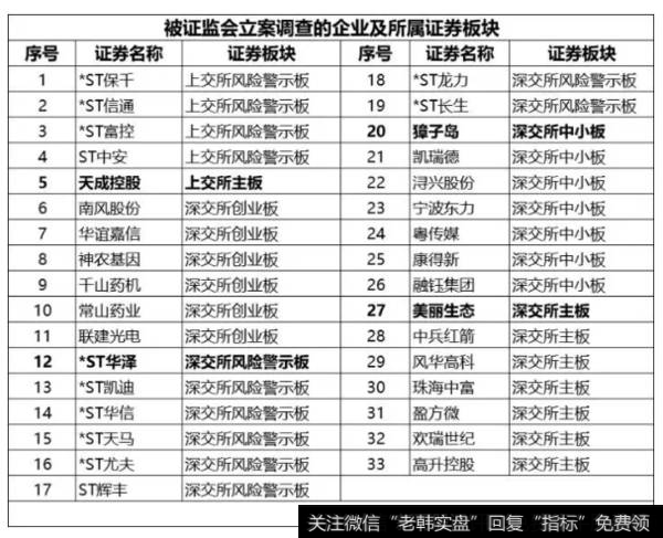 读懂上市公司：被证监会立案调查，这些公司怎么了？