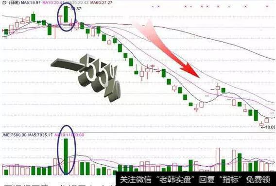 股价以砸盘的方式向下放量回落,短时间内呈现凌厉下跌态势