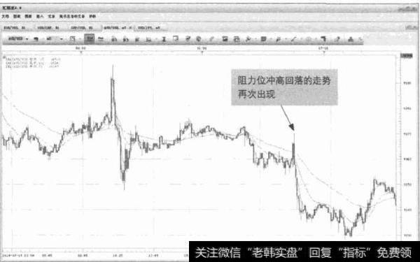 图6-6 AUD/USD-见顶信号再次形成