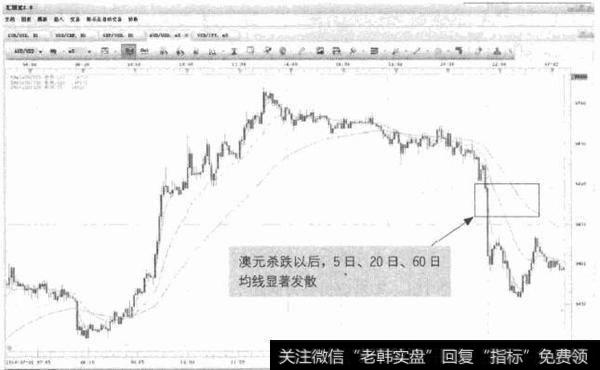 图6-12 AUD/USD-澳元杀跌，均线发散