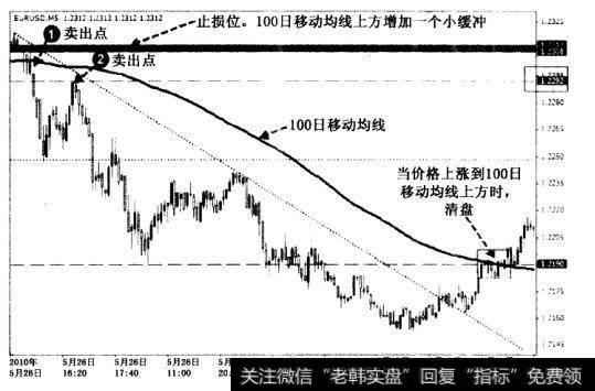 没有跌到1.2250附近的价格低点，之后，市场价格反弹到1.229 2区间