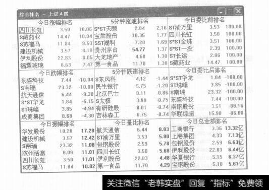 图1-11行情窗口的认识及运用技巧