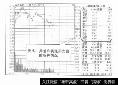 图2-1.委比、委差和委托盘分析技巧