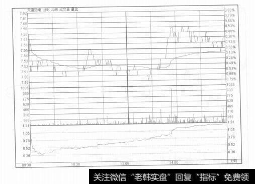 图2-3什么是量比？量比技巧分析