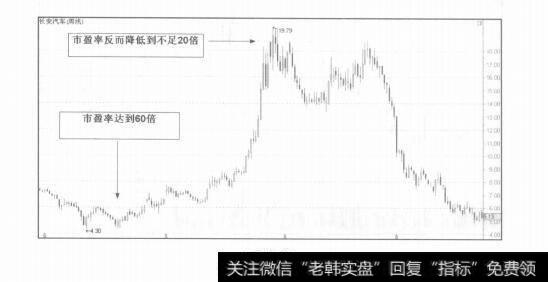 图2-25市盈率分技巧