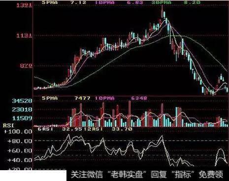 相对强弱指标怎么运用