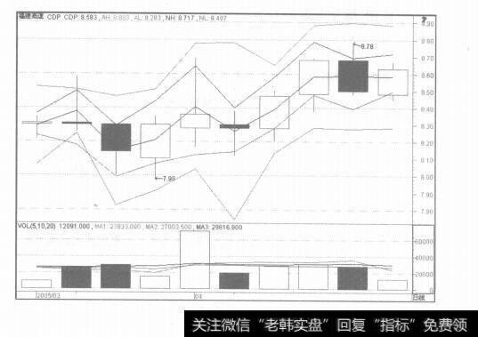 图3-15盘面功能切换区窗口分析技巧有哪些？