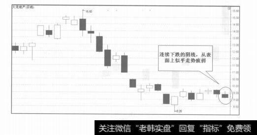 图4-4均价线的分析技巧