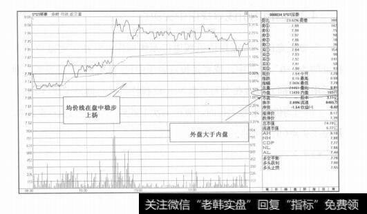 图4-10运用均价线研判市场短期趋势