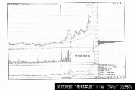 图6-10各种成市分布形态的实战技巧