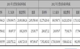 上市公司全部产品成本计划完成情况分析