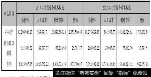 上市公司全部产品成本计划完成情况分析