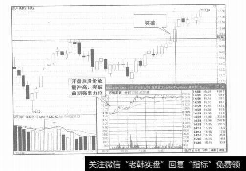 图8-7早盘的分析技巧