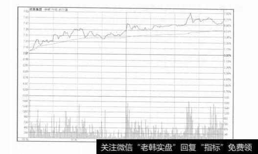 图8-8早盘的分析技巧