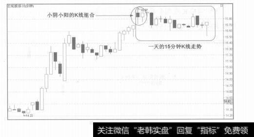 图8-17早盘双K线分析