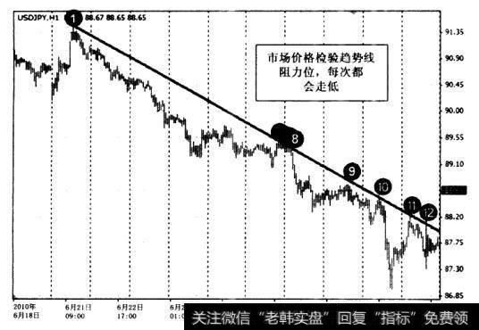 如果趋势是牛市趋势，价格下跌到趋势线下方，人们会认为趋势结束了