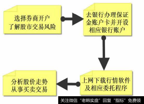 投资者入市流程示意图