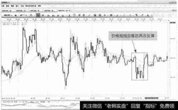 图7-2 USD/JPY-价格短线再次反弹