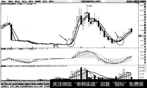 2根月均线金叉买入法则示意图