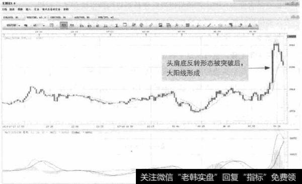 图8-2 USD/CHF-头肩底反转