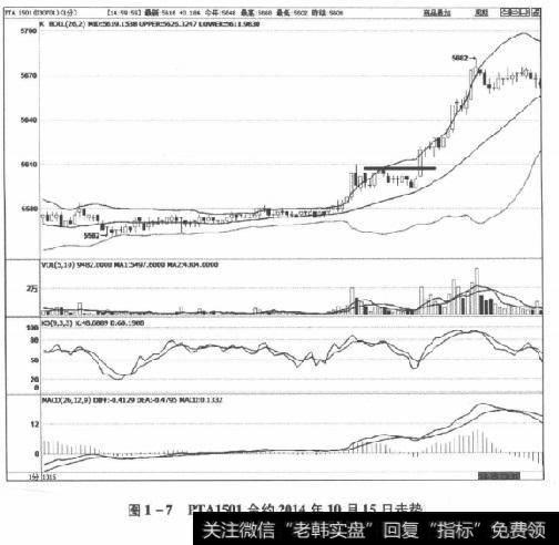 图1-7PTA1501合约2014年10月15日走势