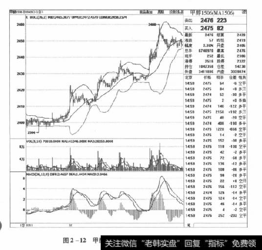 图2-12甲醇1506合约2015年3月11日走势