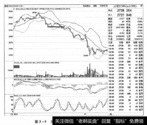 图3-9豆粕1509合约2015年6月29日走势图