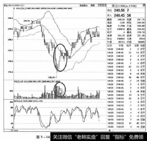 图3-14黄金1506合约2015年4月9日走势