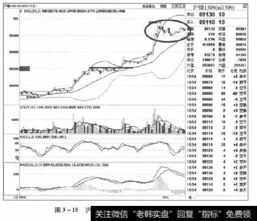 图3-15沪镍1509合约2015年6月30日走势图